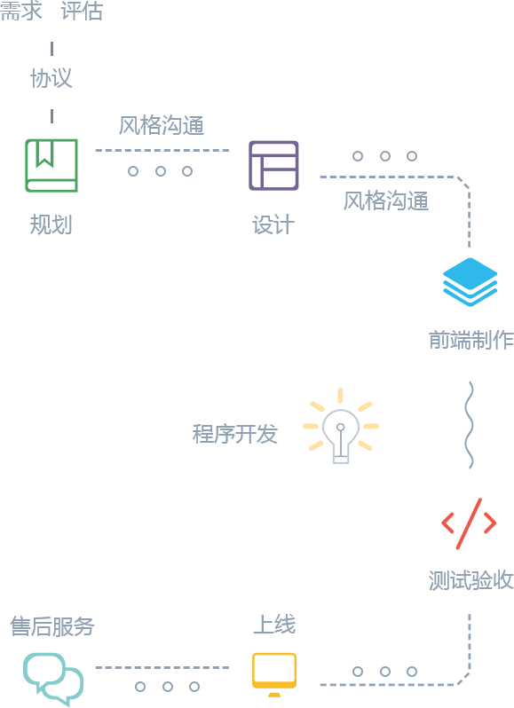 網站開發(fā)流程圖